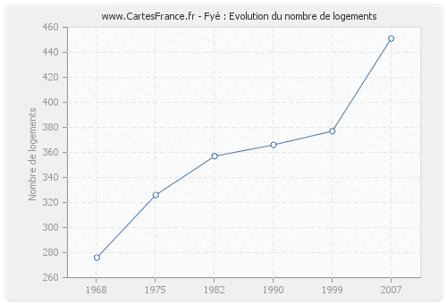 Fyé : Evolution du nombre de logements