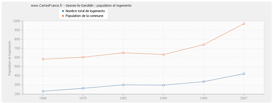 Gesnes-le-Gandelin : population et logements