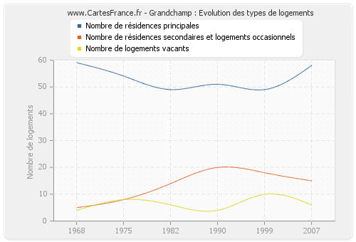 Grandchamp : Evolution des types de logements