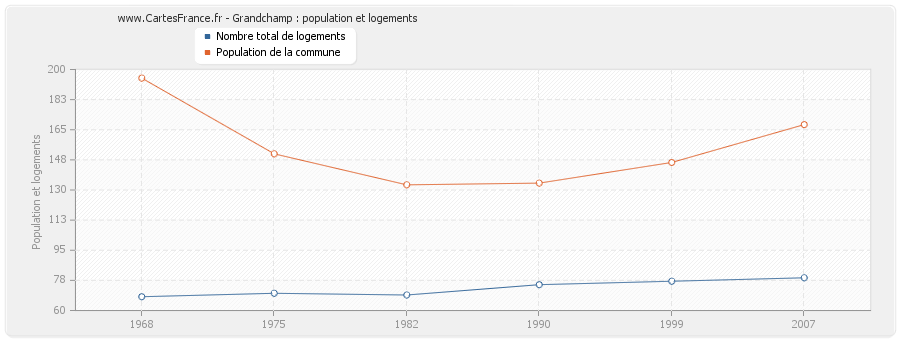 Grandchamp : population et logements