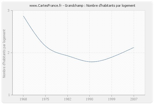 Grandchamp : Nombre d'habitants par logement