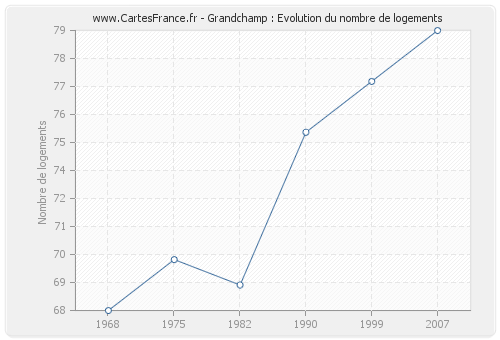 Grandchamp : Evolution du nombre de logements