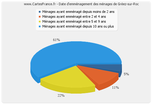 Date d'emménagement des ménages de Gréez-sur-Roc