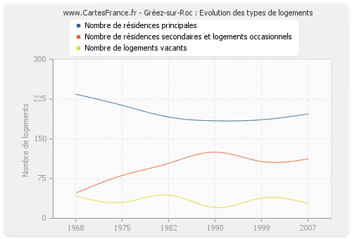 Gréez-sur-Roc : Evolution des types de logements