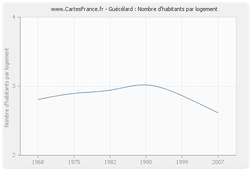 Guécélard : Nombre d'habitants par logement