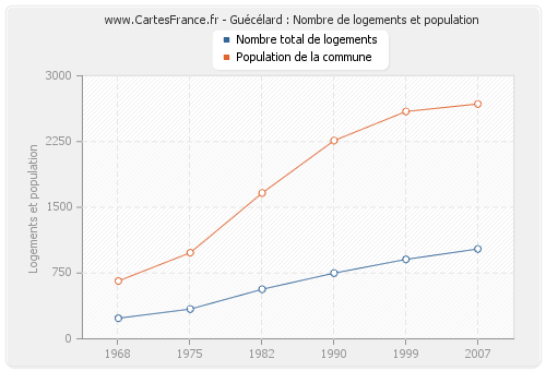 Guécélard : Nombre de logements et population