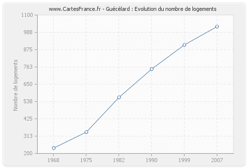 Guécélard : Evolution du nombre de logements
