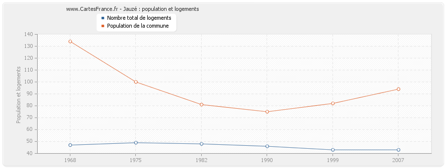 Jauzé : population et logements