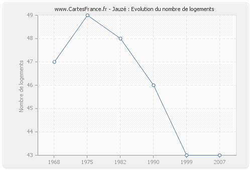 Jauzé : Evolution du nombre de logements