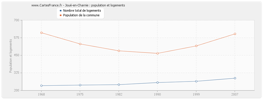 Joué-en-Charnie : population et logements