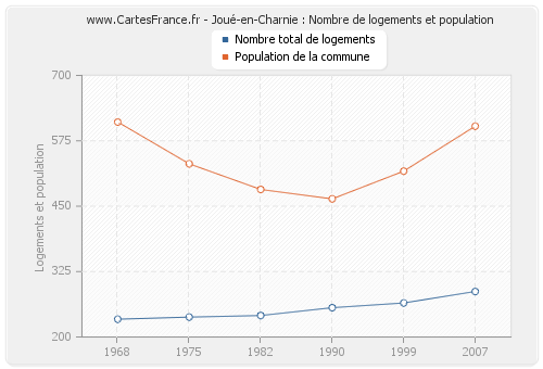 Joué-en-Charnie : Nombre de logements et population