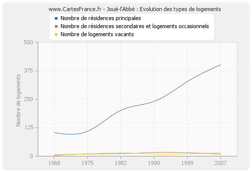 Joué-l'Abbé : Evolution des types de logements