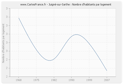 Juigné-sur-Sarthe : Nombre d'habitants par logement