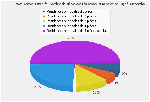 Nombre de pièces des résidences principales de Juigné-sur-Sarthe