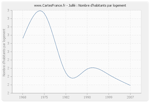 Juillé : Nombre d'habitants par logement