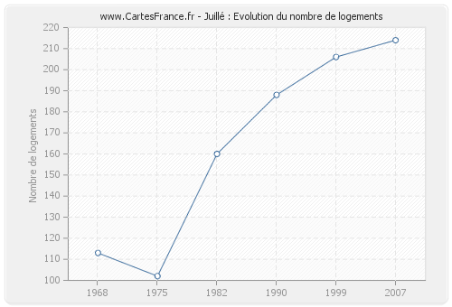 Juillé : Evolution du nombre de logements