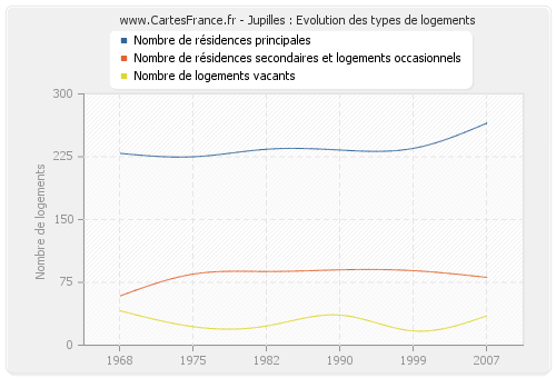 Jupilles : Evolution des types de logements