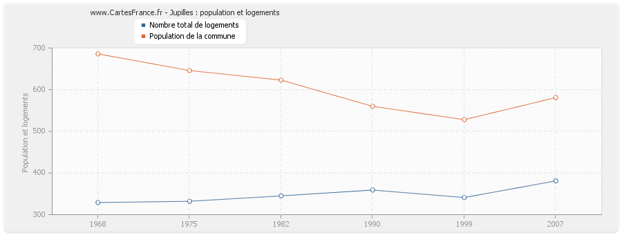 Jupilles : population et logements