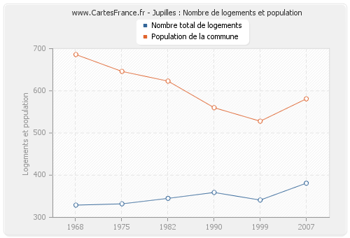 Jupilles : Nombre de logements et population