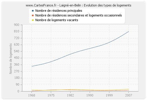 Laigné-en-Belin : Evolution des types de logements