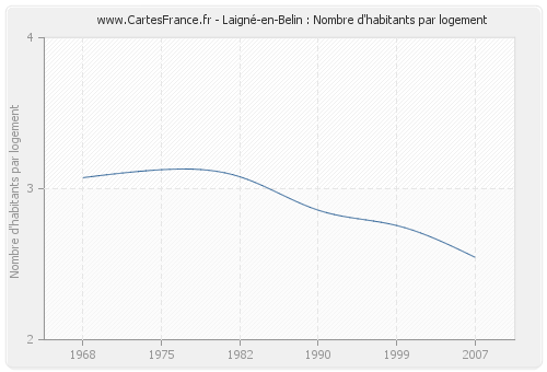 Laigné-en-Belin : Nombre d'habitants par logement