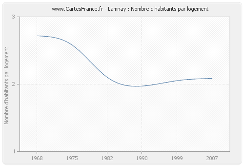 Lamnay : Nombre d'habitants par logement