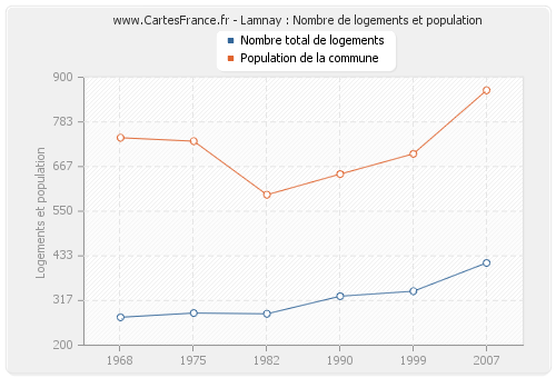 Lamnay : Nombre de logements et population
