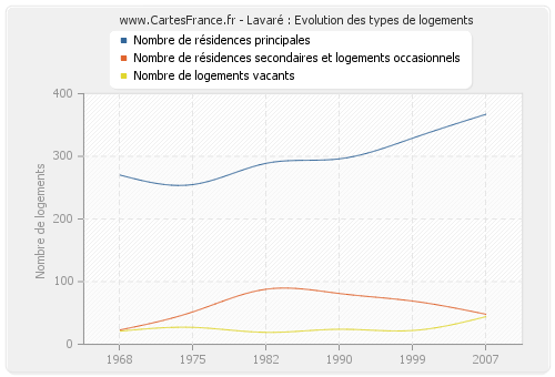 Lavaré : Evolution des types de logements