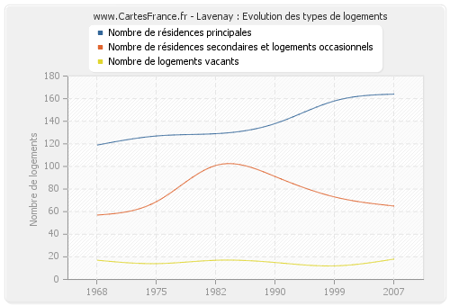 Lavenay : Evolution des types de logements