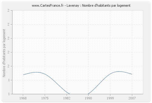 Lavenay : Nombre d'habitants par logement