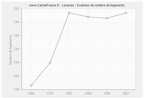 Lavenay : Evolution du nombre de logements