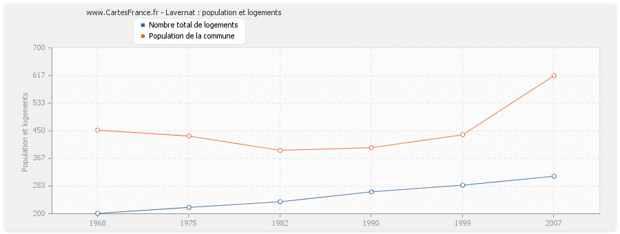 Lavernat : population et logements