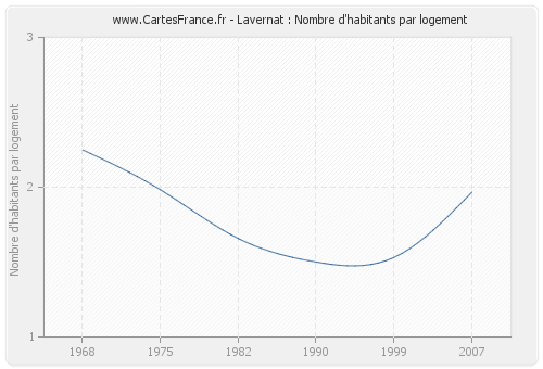 Lavernat : Nombre d'habitants par logement