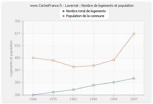 Lavernat : Nombre de logements et population