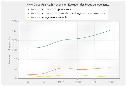 Lhomme : Evolution des types de logements