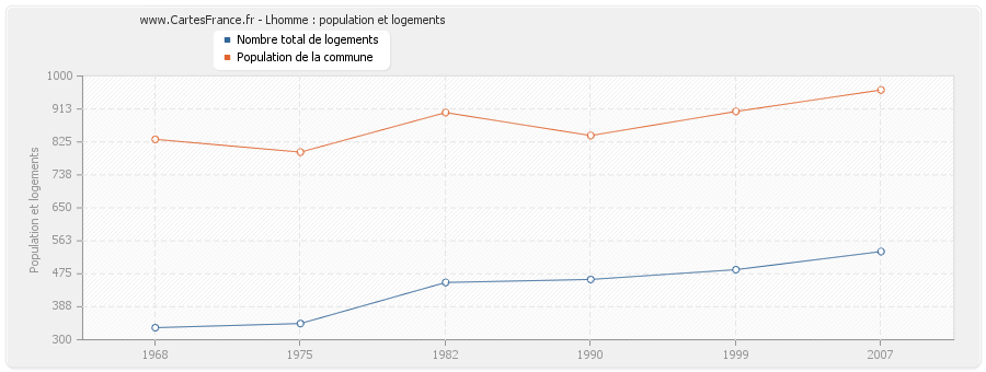 Lhomme : population et logements