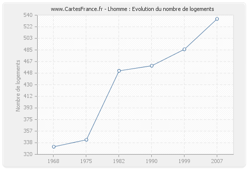 Lhomme : Evolution du nombre de logements