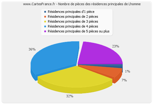 Nombre de pièces des résidences principales de Lhomme