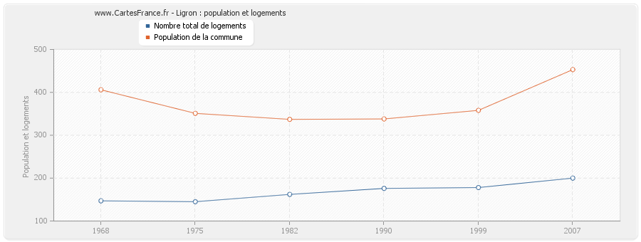 Ligron : population et logements