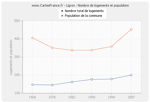 Ligron : Nombre de logements et population