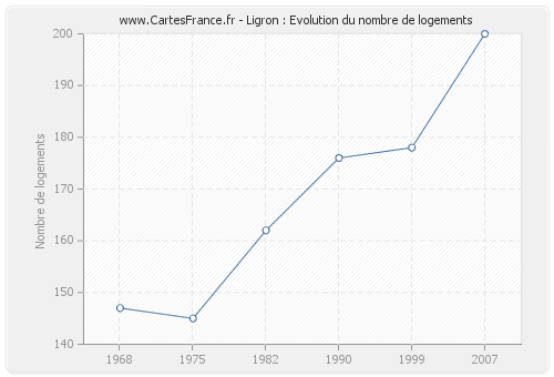 Ligron : Evolution du nombre de logements