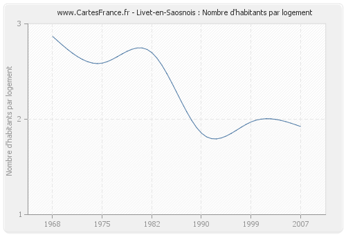 Livet-en-Saosnois : Nombre d'habitants par logement