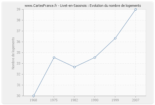 Livet-en-Saosnois : Evolution du nombre de logements