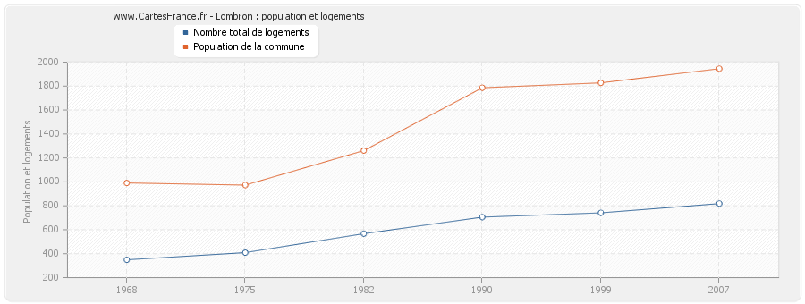Lombron : population et logements