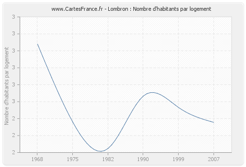 Lombron : Nombre d'habitants par logement