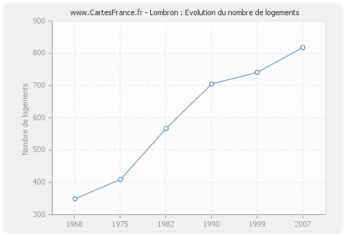Lombron : Evolution du nombre de logements