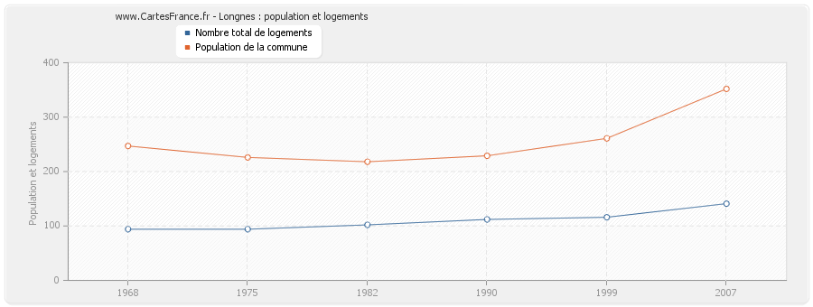 Longnes : population et logements