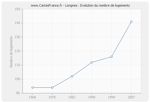 Longnes : Evolution du nombre de logements