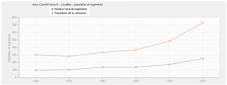 Louailles : population et logements