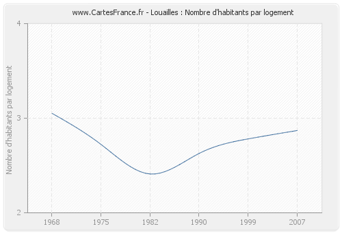 Louailles : Nombre d'habitants par logement